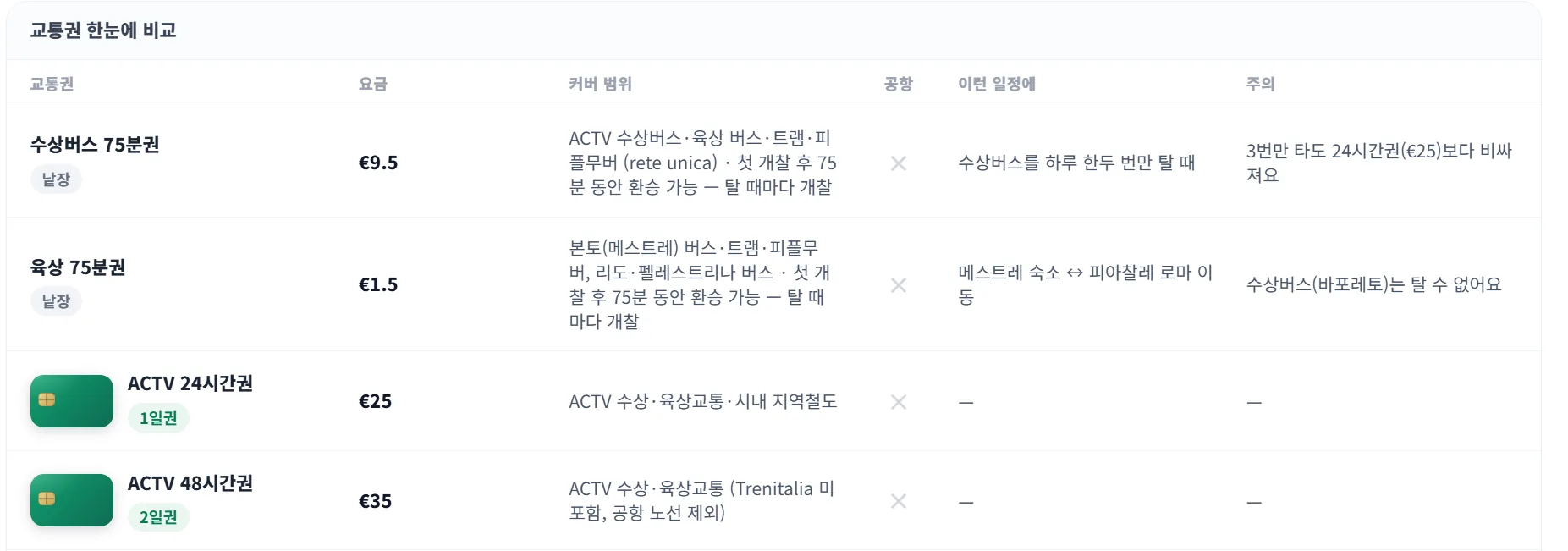 도시별 교통권 추천 예시 화면 — 베니스 교통권 비교 표